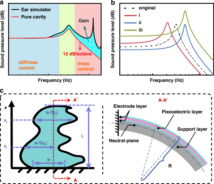 Fig. 1: Typical piezoelectric MEMS speaker.