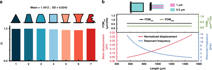 Fig. 2: Effect of planar variables on the FOM of cantilever-type speakers.