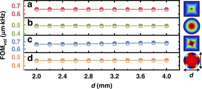 Fig. 3: Simulated relationship between the FOMs and planar dimension for different structures.