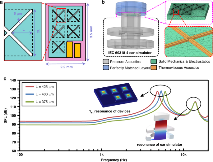 Fig. 5: Design and simulation of high-FOM speakers.