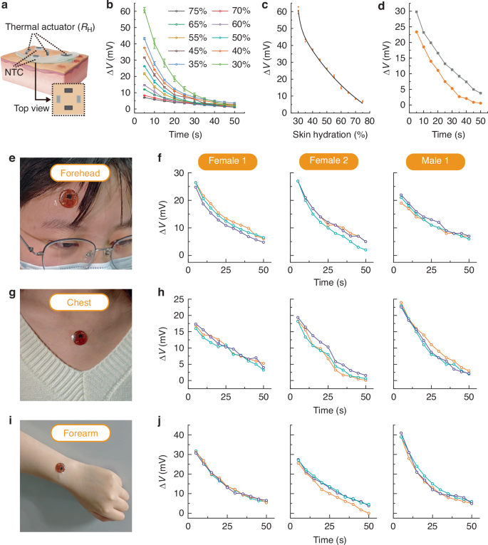 Fig. 2: Skin hydration sensing.