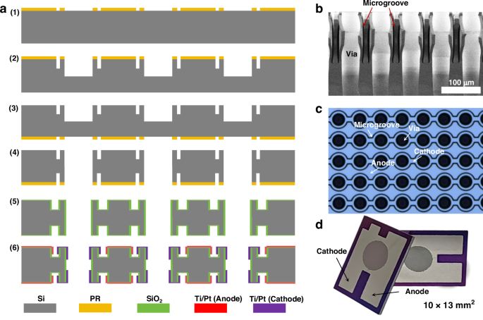 Fig. 3: Fabrication of the integrated microelectrodes with microgrooves.