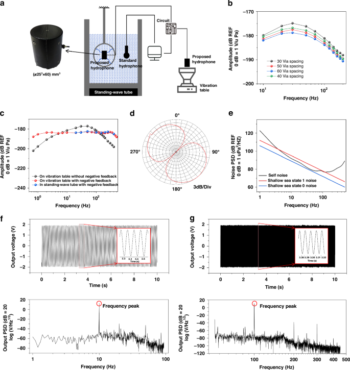 Fig. 4: Characterization of the co-oscillating electrochemical vector hydrophone based on integrated microelectrodes with microgrooves.