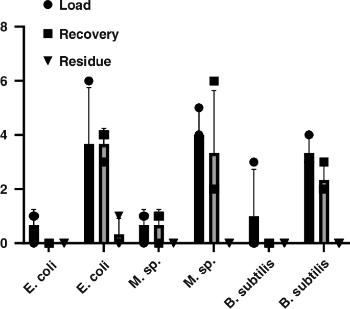 Fig. 8: Validation of isolation efficiency at very low bacterial concentrations.