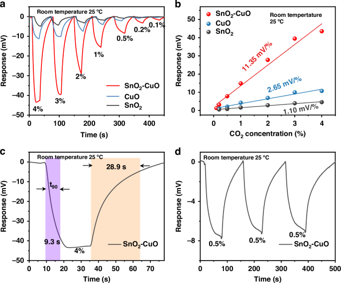 Fig. 3: The CO2 sensing properties of SnO2-CuO, pure SnO2 and CuO film in the range of 0.1–4 vol% carbon dioxide.