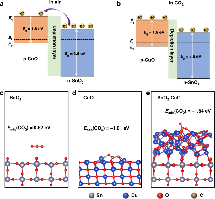 Fig. 5: Theoretical study on the CO₂ sensing mechanism of the SnO₂-CuO composite material.