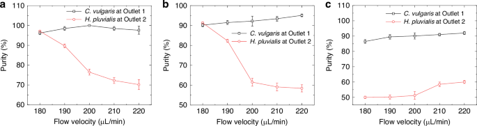 Fig. 8: Purity versus flow rate for three coupling configurations.