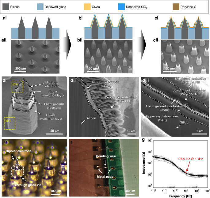 Fig. 1: Representative schematic and SEM images of fabricated bipolar electrode array, microscopic images of packaged electrodes integrated with printed circuit board, and impedance-frequency characteristic.