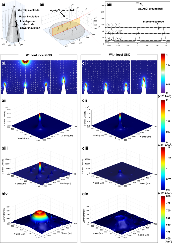 Fig. 2: Finite element analyses of electric field distribution without/with local ground electrode activation.