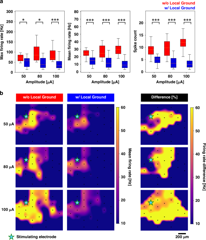 Fig. 4: Effect of local ground activation on neural activities arising from electrical stimulation.