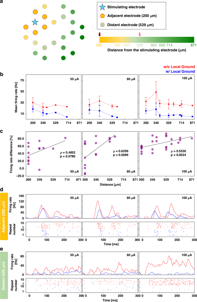 Fig. 5: Effect of local ground activation on neural firing rates as a function of electrode distance from the stimulation site.