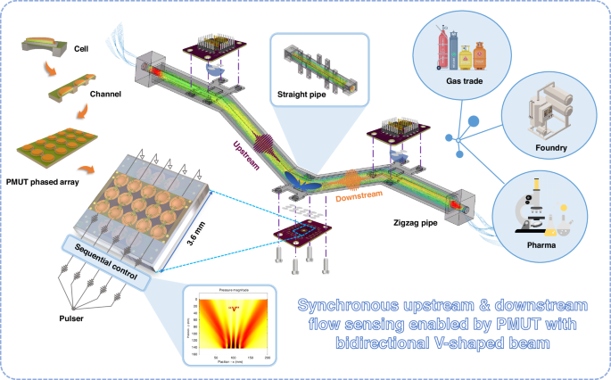Fig. 1: The principle of the synchronous upstream and downstream ultrasonic flow monitoring enabled by PMUT phased array with a novel V-shaped beam pattern.
