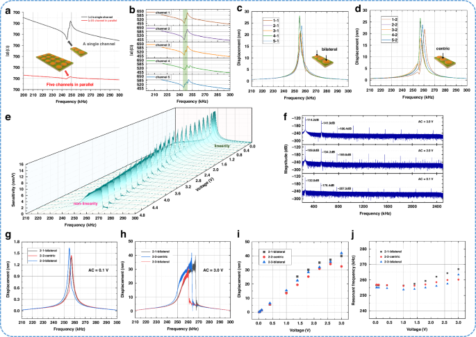 Fig. 4: The characterization of the PMUT.