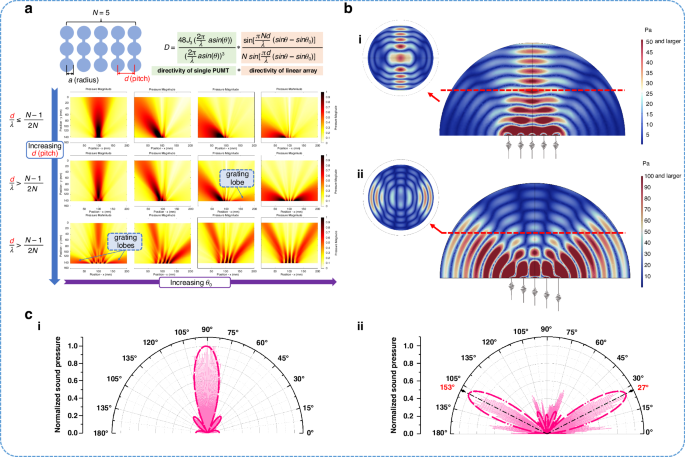 Fig. 5: Analytical simulation and experimental verification of the synchronous bidirectional ultrasound transmitting PMUT.