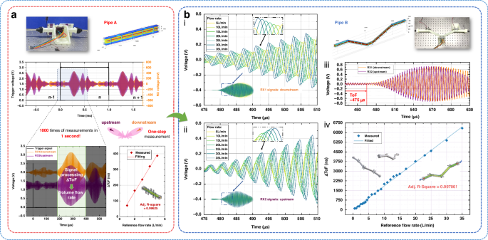 Fig. 6: The flow rate measurement results through our synchronous bidirectional ultrasound transmitting methodology.