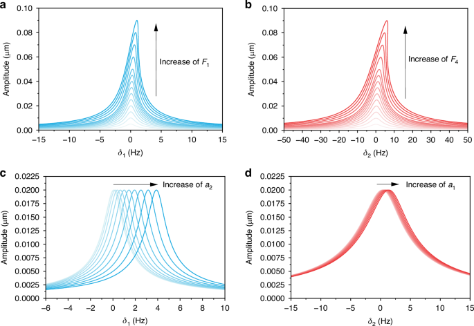 Fig. 2: Numerical responses of the first and second modes of the resonator.