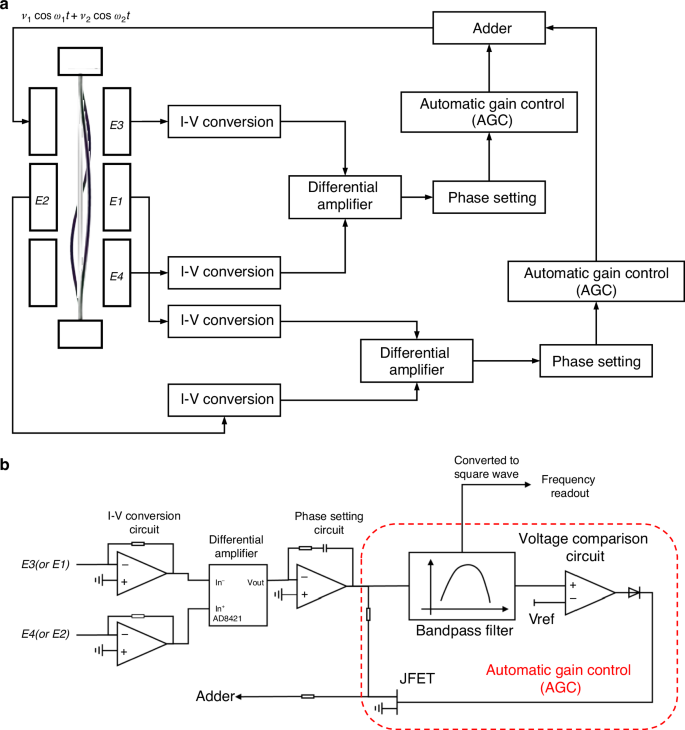 Fig. 3: Dual-mode closed-loop control system.