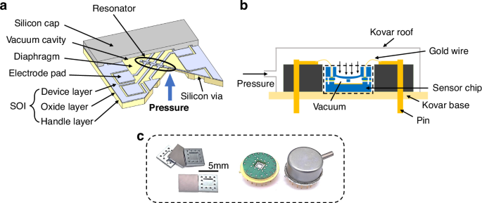 Fig. 4: The designed and fabricated resonant MEMS pressure sensor.