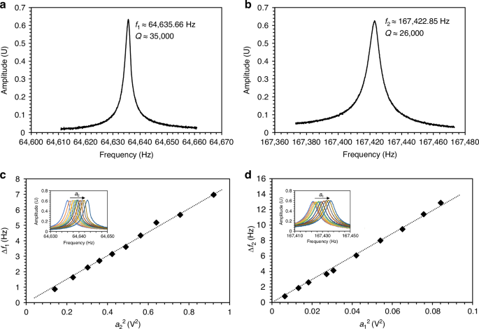 Fig. 5: Open-loop characteristics of the sensor.