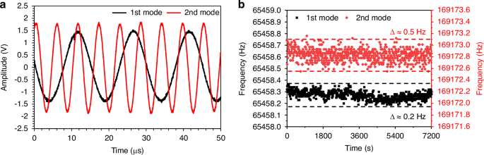 Fig. 6: Closed-loop results of the dual-mode sensor.