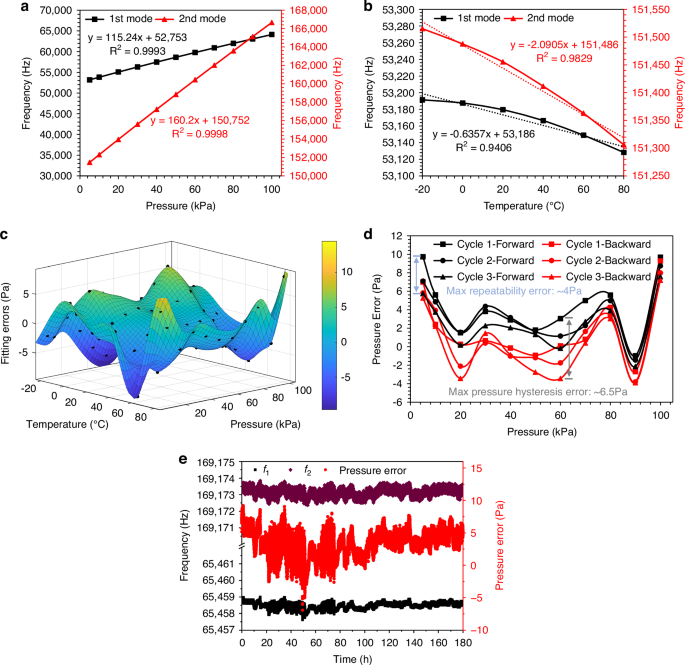 Fig. 7: Performance of the dual-mode pressure sensor.