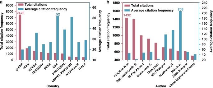 Fig. 3: Presents an impact analysis categorized by country, author, and journal.