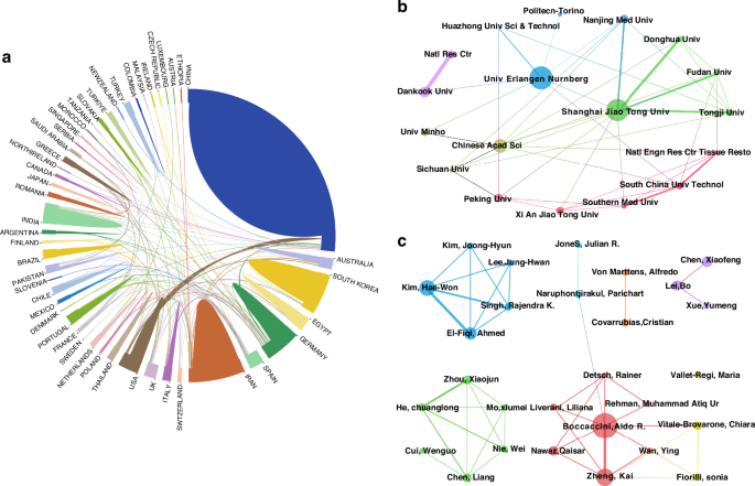 Fig. 4: Collaborative networks across countries, institutions, and authors.