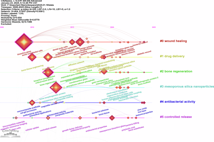 Fig. 7: Keyword cluster timeline map.