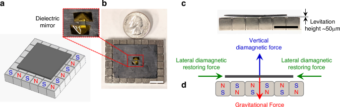 Fig. 1: Diamagnetic levitation of graphite-epoxy composite plates.