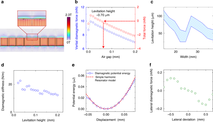 Fig. 2: Simulation results of diamagnetic levitation and 3D trapping of graphite-dielectric composite plate resonators.