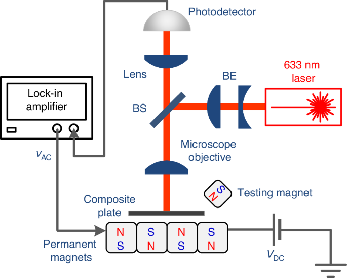 Fig. 4: Schematic of ultrasensitive laser interferometry employed to measure the resonances of diamagnetically levitated graphite/dielectric composite plates.