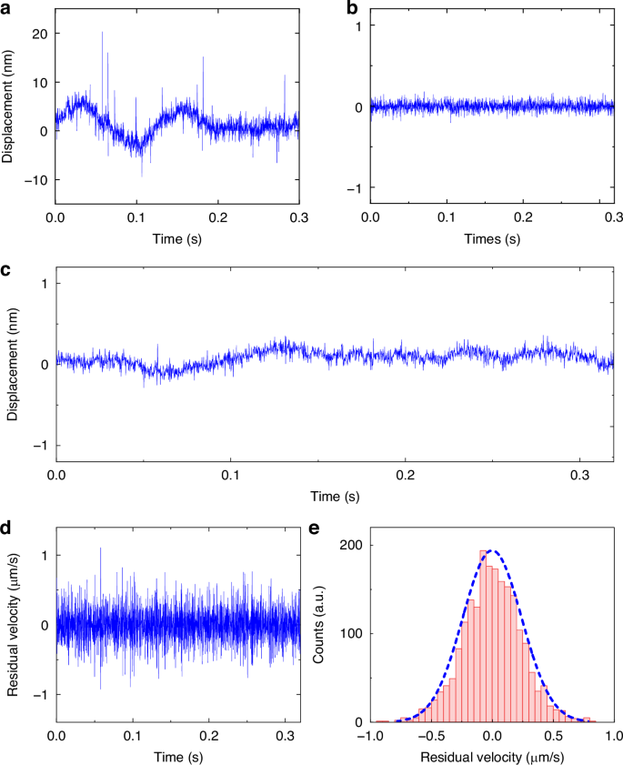Fig. 6: Measured residual velocity of Device #1.