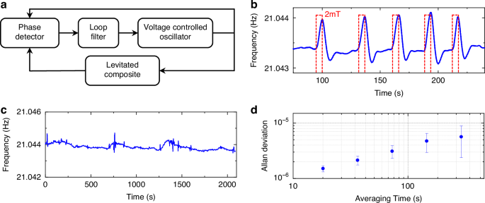 Fig. 7: Frequency stability measurement for Device #2 using a phase-locked loop (PLL) at room temperature in ordinary lab conditions.
