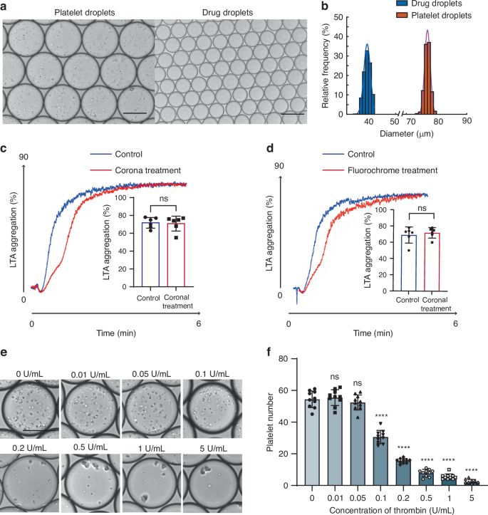 Fig. 2: Optimization of platelet microdroplet generation.