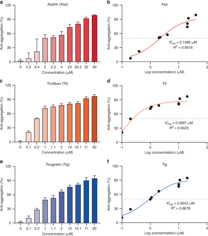 Fig. 4: IC50 evaluation of different antiplatelet drugs on the C-chip.
