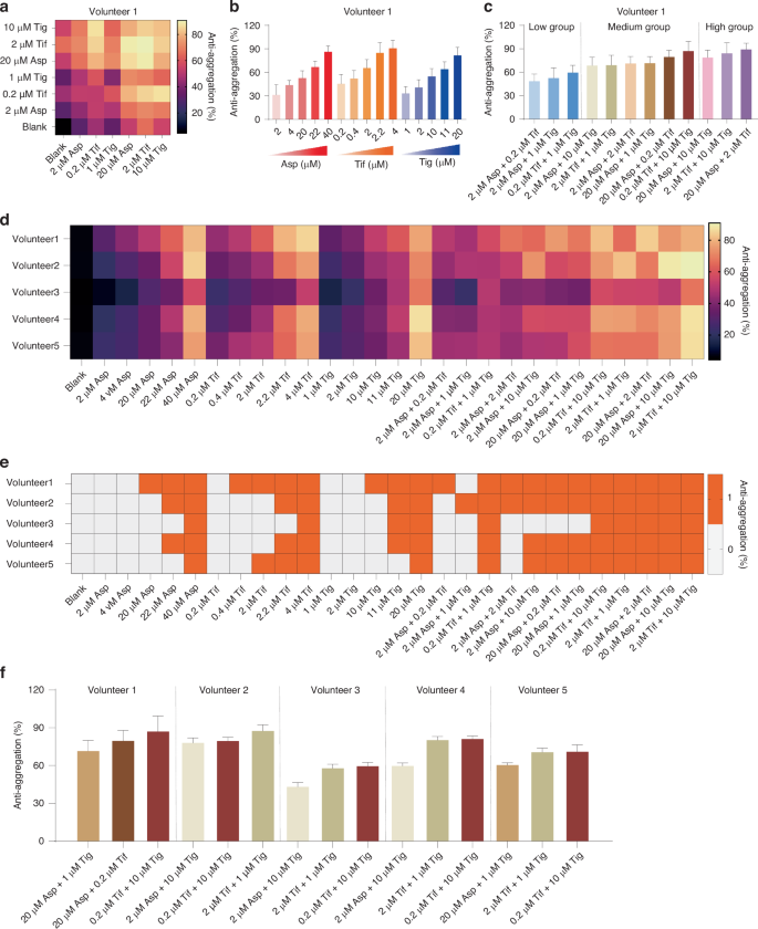 Fig. 5: Combinatorial screening of antiplatelet drugs on the C-chip.