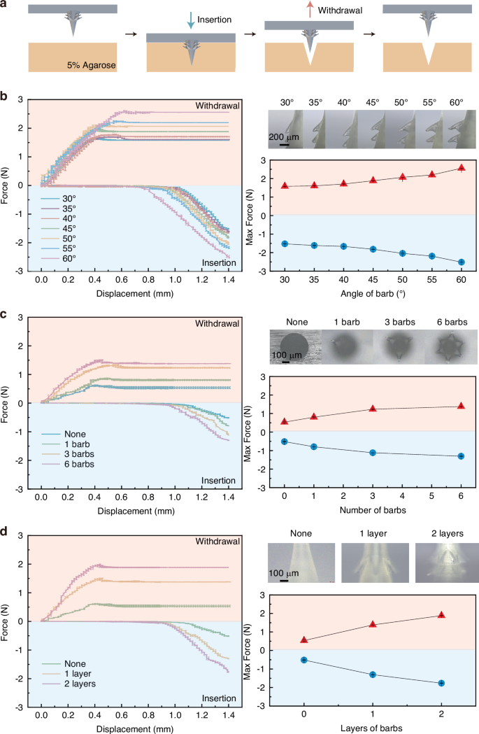 Fig. 2: Mechanical characterization of 3D-BMN.
