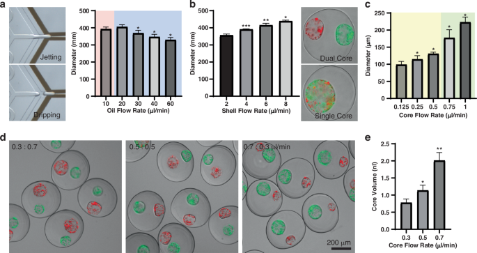 Fig. 2: Optimizing flow parameters for reproducible and tunable fabrication of multicompartment microcapsules.