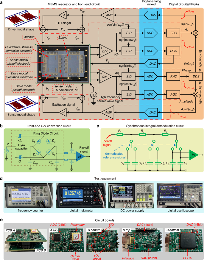 Fig. 1: Control system of gyroscope and test equipment.