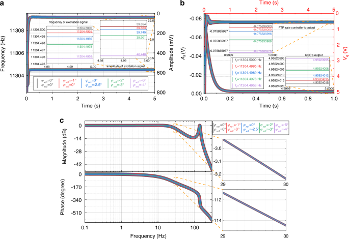 Fig. 2: Effect of phase errors on drive modal and sense modal control loop.