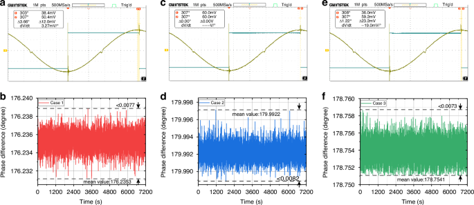 Fig. 3: Phase difference between Vx- and SID’s reference signal.
