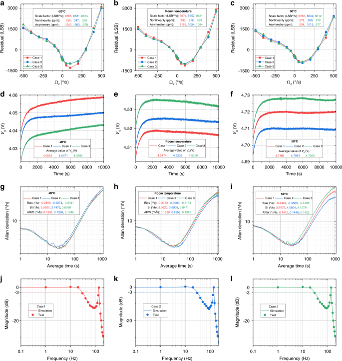 Fig. 4: Performance comparison of Case 1, Case 2, and Case 3 under different temperature conditions.