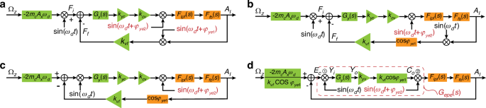 Fig. 5: Block diagram of the FTR rate control loop including phase errors.