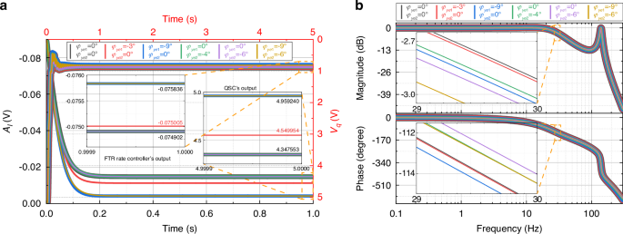 Fig. 6: Effect of phase errors on sense modal control loop.