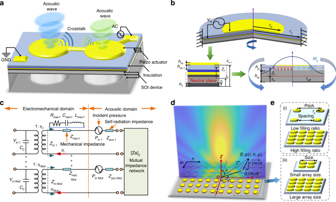 Fig. 1: PMUT theoretical analysis model.