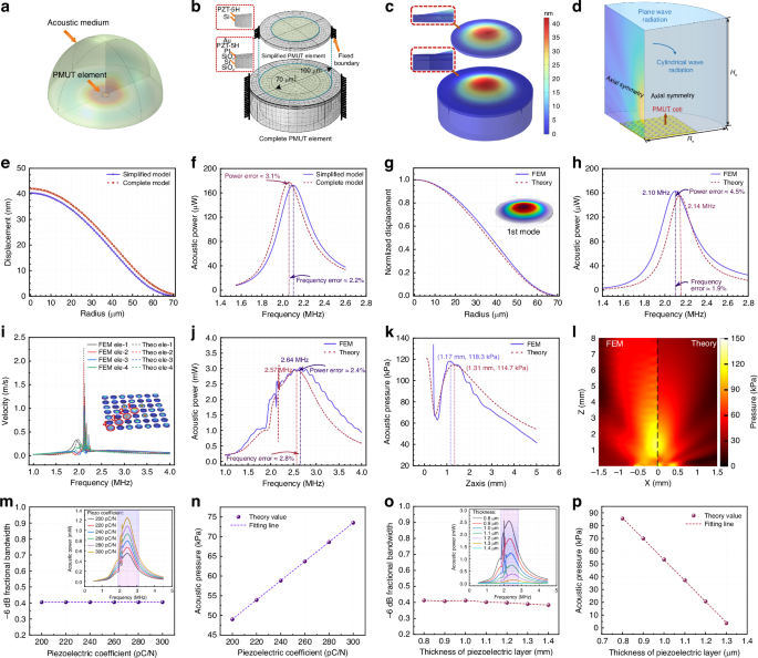 Fig. 2: FEM validation and analytical verification of the ECM for single PMUT element and array performance.