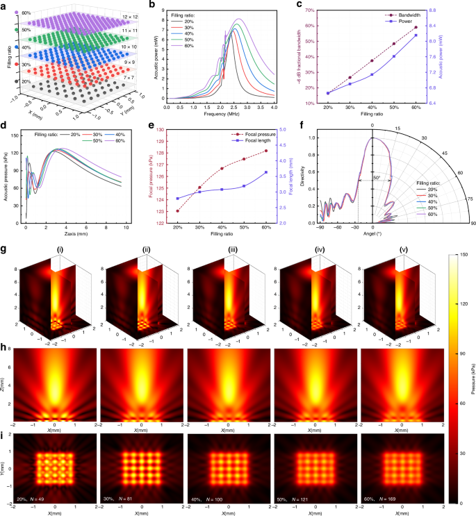 Fig. 3: The effect of filling ratio on the acoustic performance of PMUT arrays.