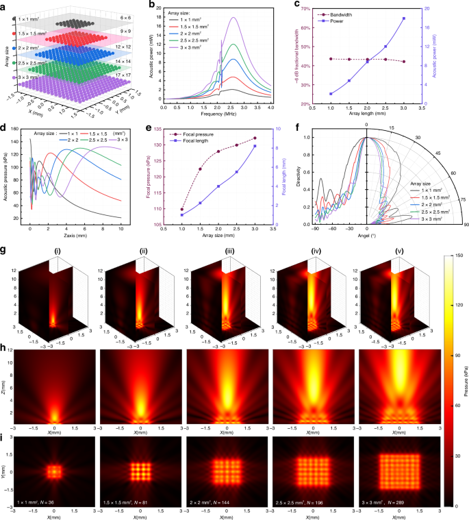 Fig. 4: The effect of array size on the acoustic performance of PMUT arrays.