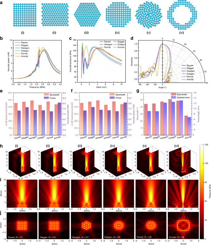 Fig. 5: The effect of array arrangement on the acoustic performance of PMUT arrays.