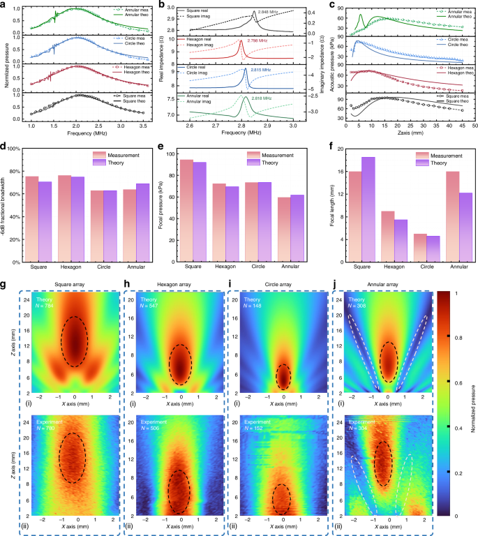 Fig. 7: The experimental measured (Mea) and theoretical calculation (Theo) results for the performance of the PMUT chips.